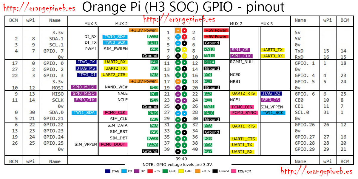 Orange Pi 2 GPIO Pinout H3